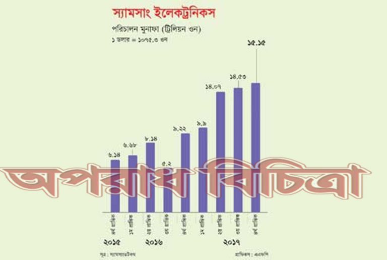 স্যামসাং ইলেকট্রনিকস মুনাফার মধ্যে সর্বোচ্চ