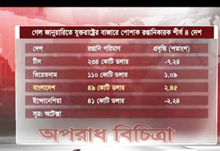 যুক্তরাষ্ট্রের বাজারে ঘুরে দাঁড়িয়েছে বাংলাদেশের তৈরি পোশাক খাত