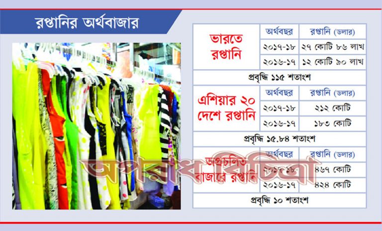 এশিয়া ও দক্ষিণ আমেরিকার বাজারে দেশের তৈরি পোশাকের রপ্তানি আয় বাড়ছে