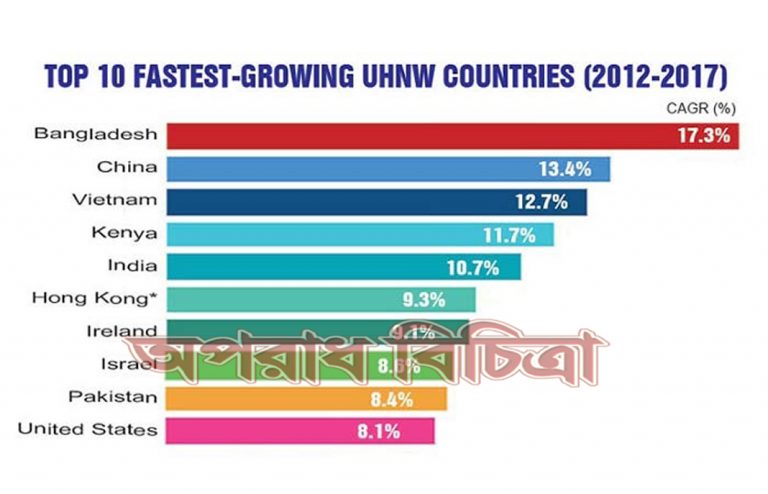 দ্রুত সম্পদ বৃদ্ধির তালিকায় বিশ্বের সব দেশের মধ্যে শীর্ষস্থানে অবস্থান করছে বাংলাদেশ