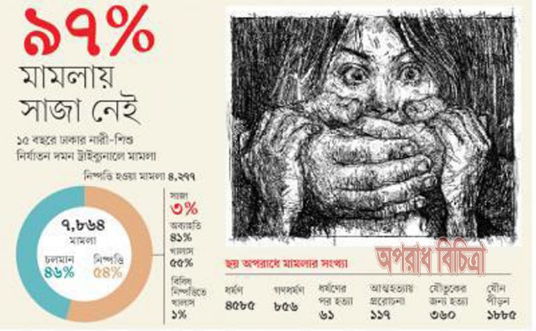 ধর্ষকের মন, মেয়েটার দায় ও সমাজ