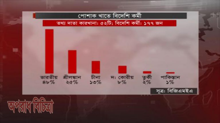 দেশীয় দক্ষ কর্মীরা অযথা বঞ্চিত হচ্ছে