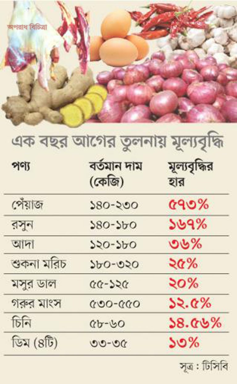 এক মাসে ১৮ পণ্যের দাম বেড়েছে, কমেছে ৭টির
